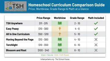 Comparison of six top all-in-one homeschool curricula by cost and worldview