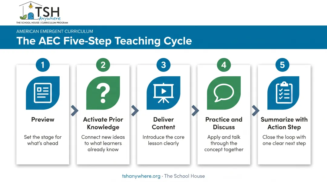 Five-step sequence for delivering effective Montessori parent education sessions