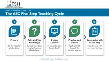 Five-step sequence for delivering effective Montessori parent education sessions