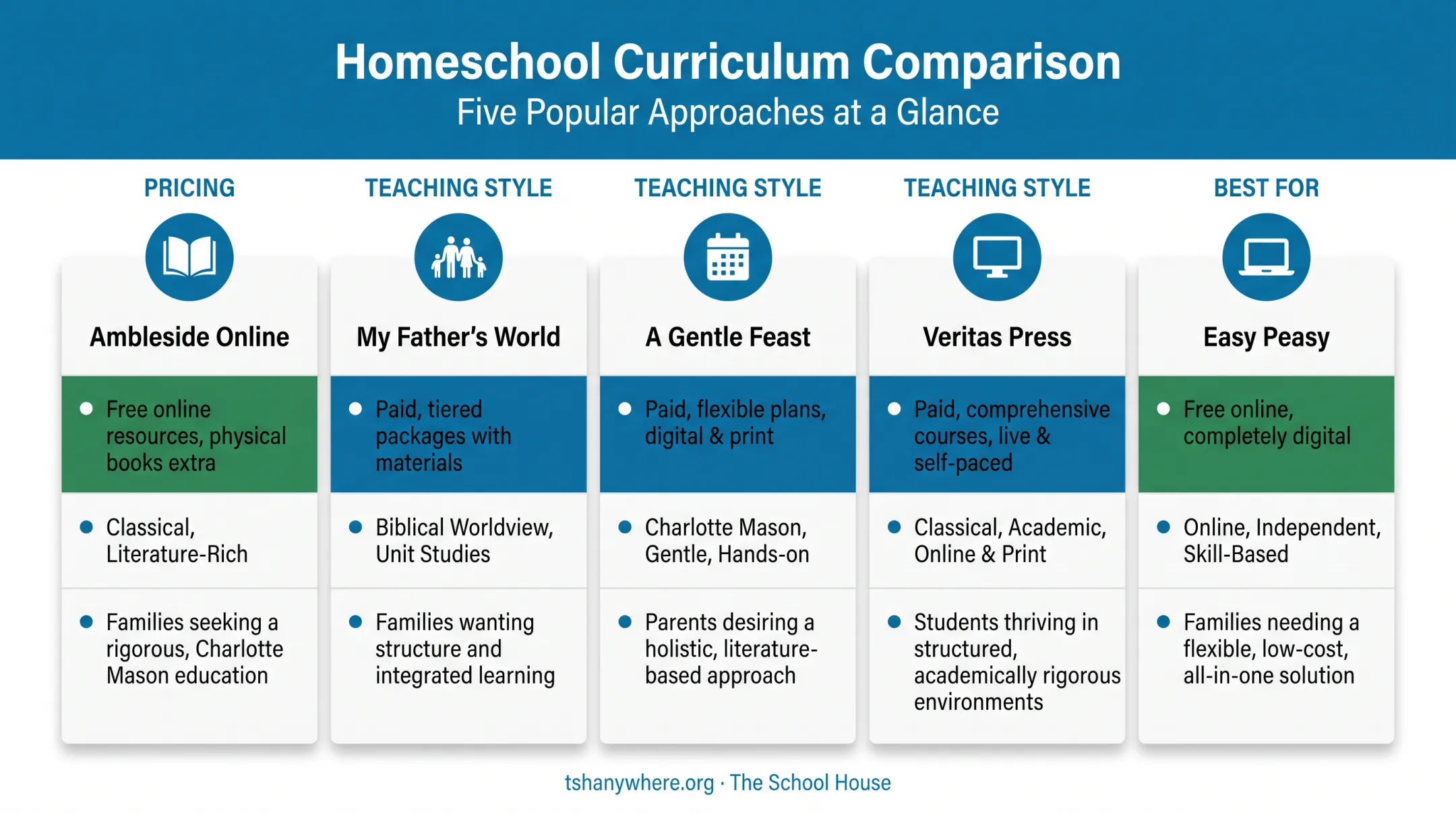 Comparison chart of five large-family homeschool curriculum options by cost and style