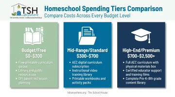 Three-tier North Carolina homeschool cost comparison budget to premium