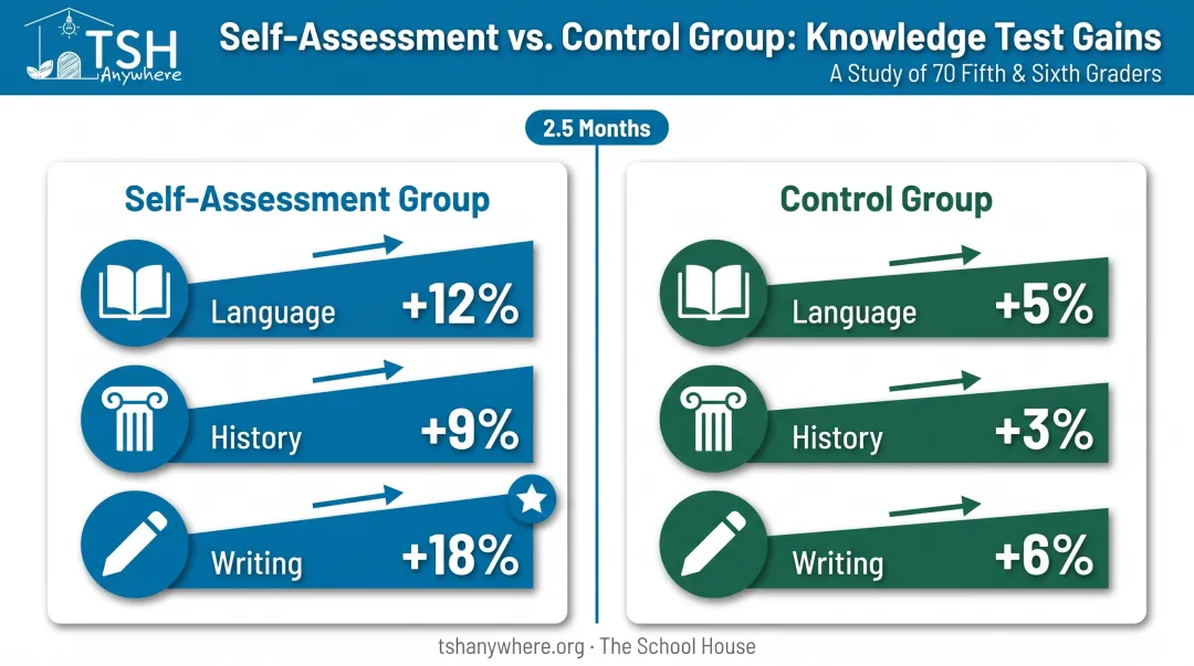 Fifth and sixth grade self-assessment study results across three subjects