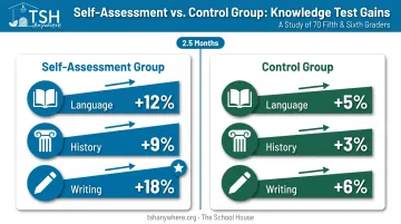Fifth and sixth grade self-assessment study results across three subjects