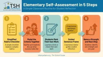5-step process for guiding elementary students through self-assessment