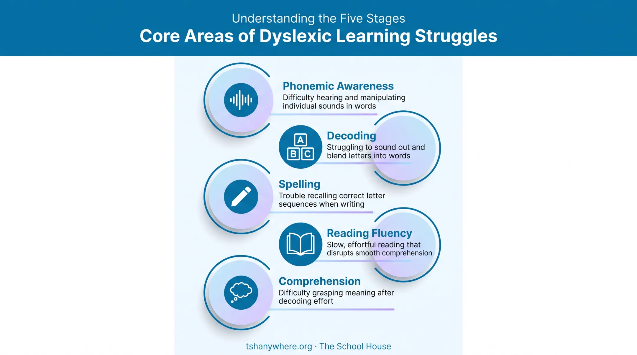Five core skill areas affected by dyslexia in learners