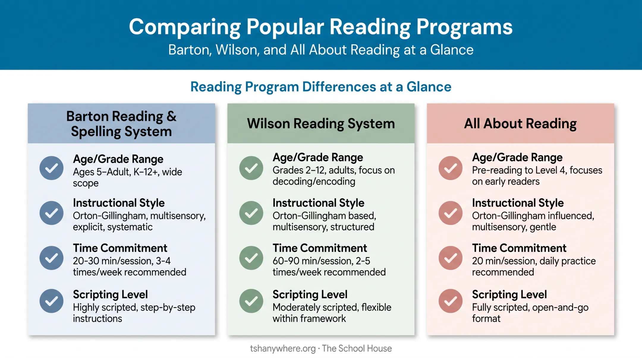 Comparison of Barton Wilson and All About Reading dyslexia programs