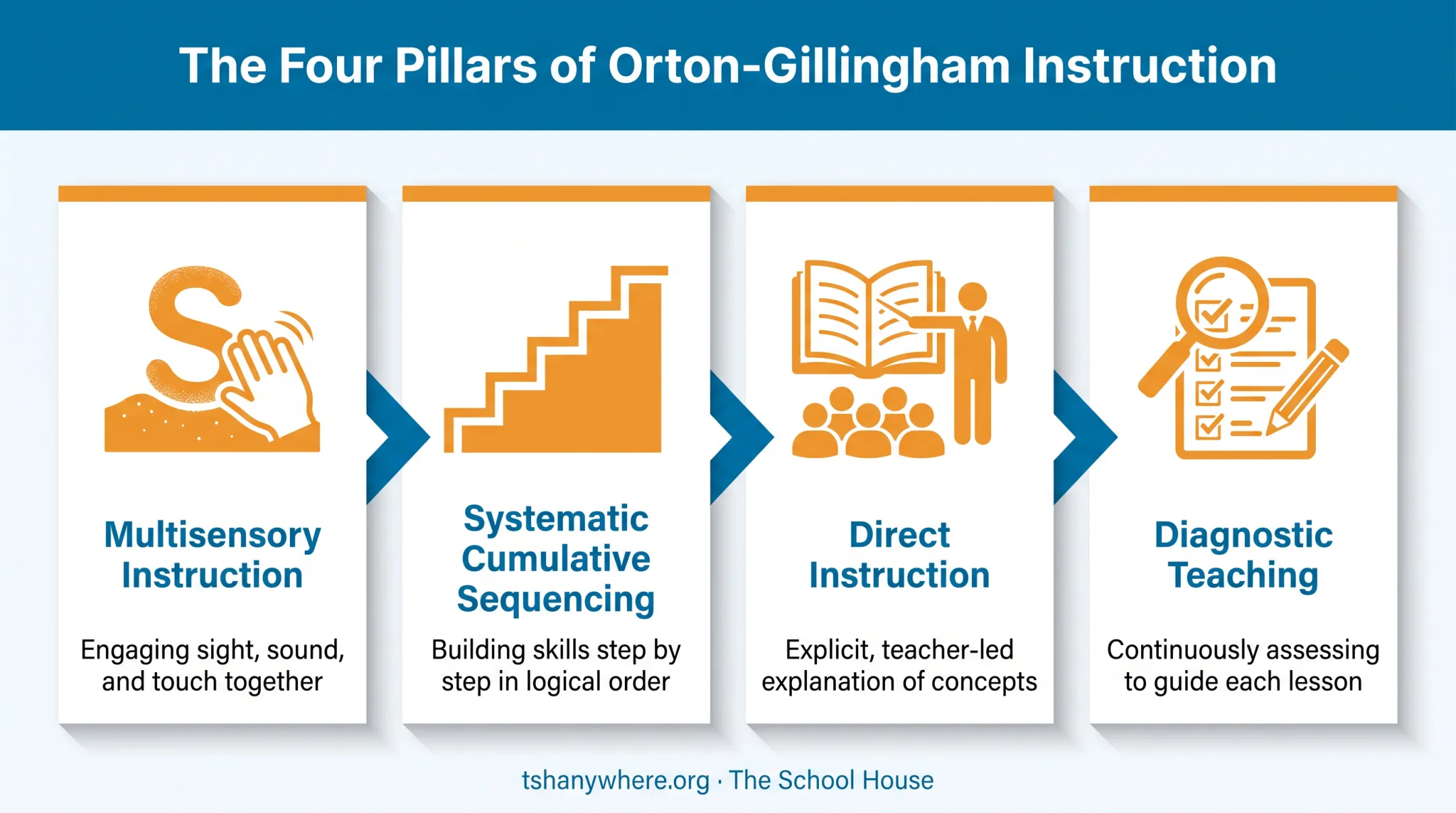 Four principles of Orton-Gillingham structured literacy method