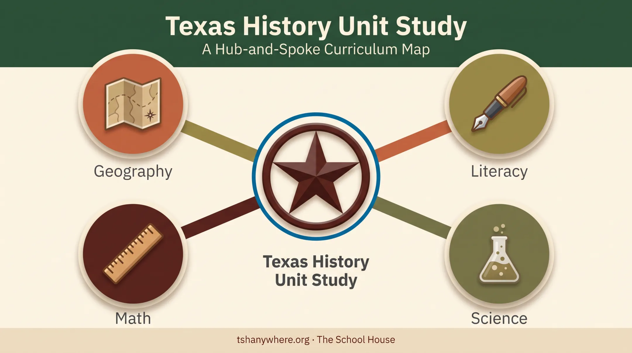 Single Texas history unit study covering multiple subjects simultaneously diagram