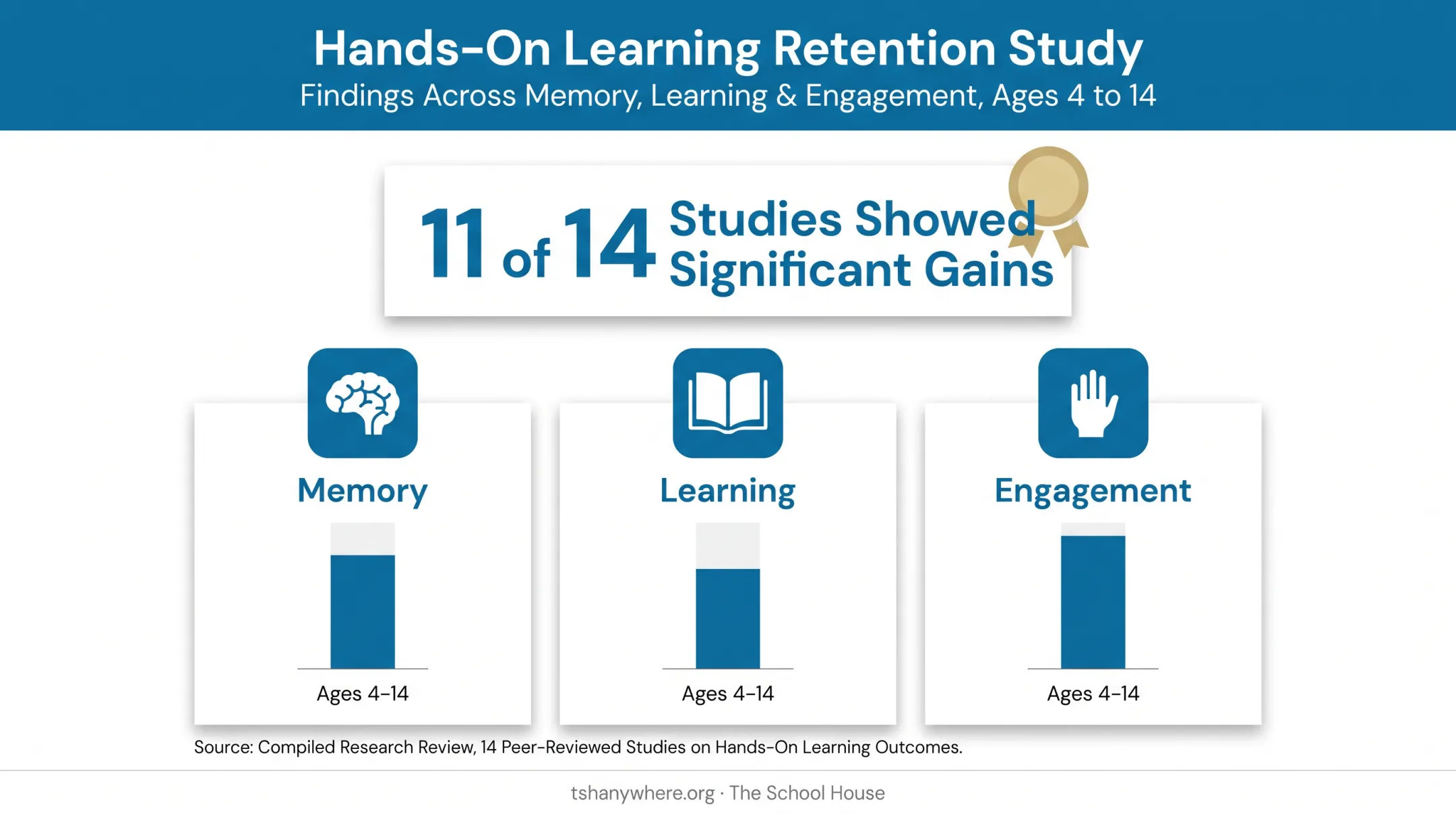 Hands-on learning retention benefits statistics from Texas history research study