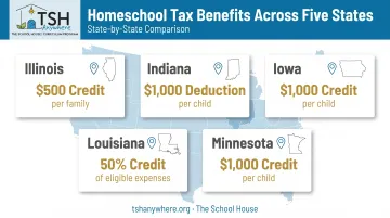 State-by-state homeschool tax credit and deduction comparison chart