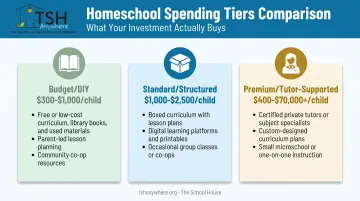 Three-tier homeschool cost breakdown from budget to premium options