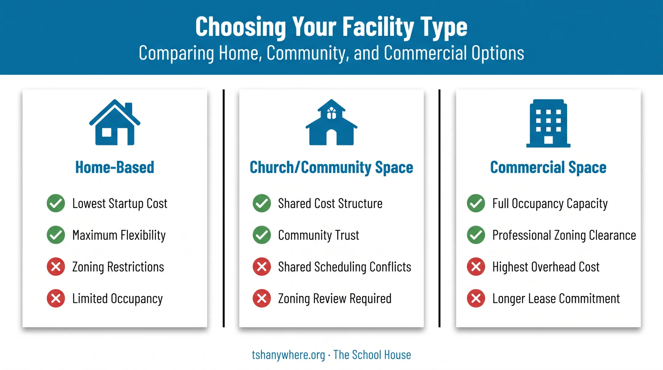Comparison of home church and commercial microschool facility options