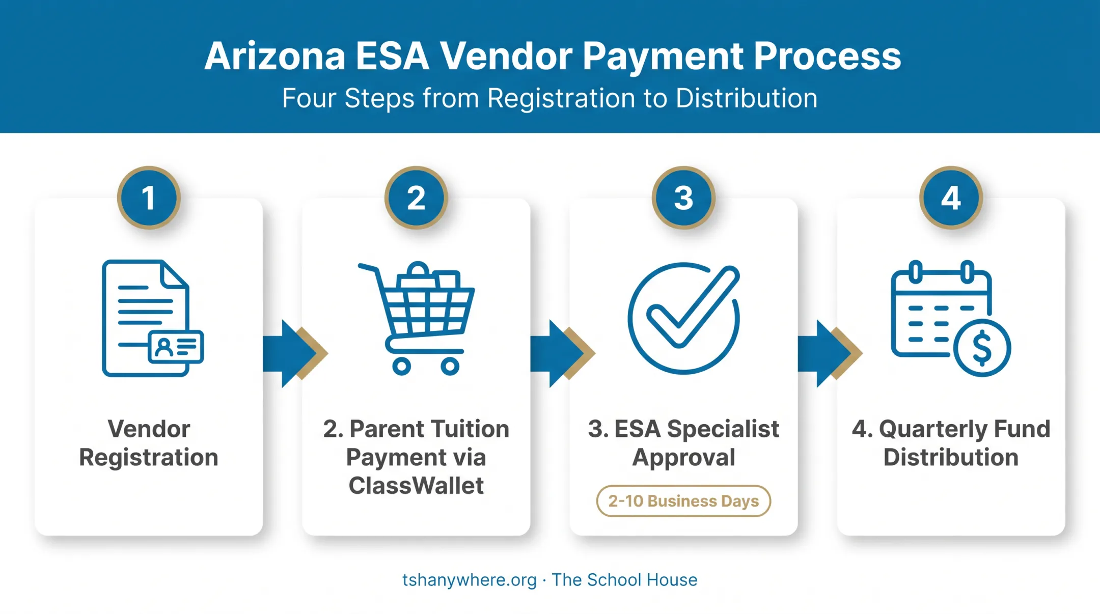 4-step ESA funding approval process through ClassWallet marketplace