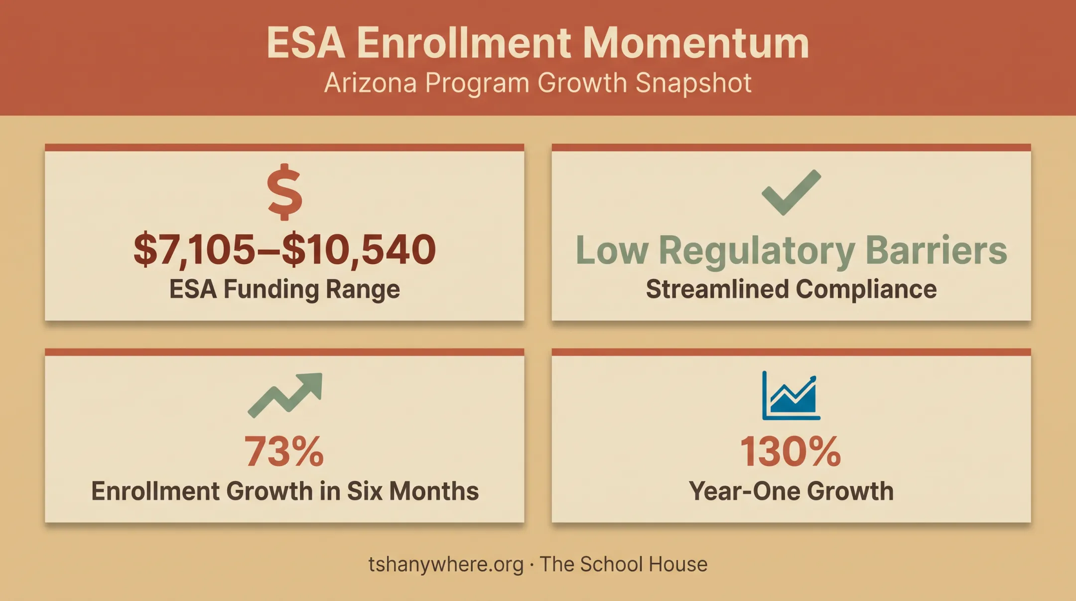 Arizona microschool growth drivers ESA funding and enrollment statistics