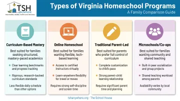 Four Virginia homeschool program types comparison chart with pros and cons