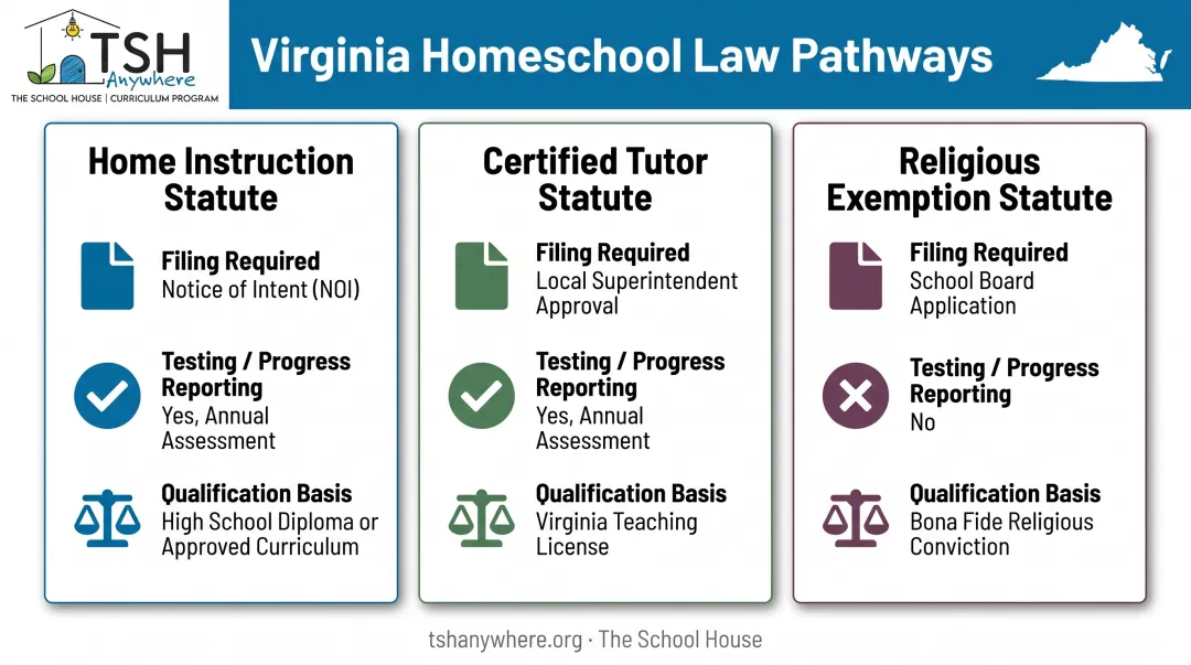 Comparison of Virginia's three home education law pathways requirements