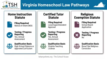 Comparison of Virginia's three home education law pathways requirements