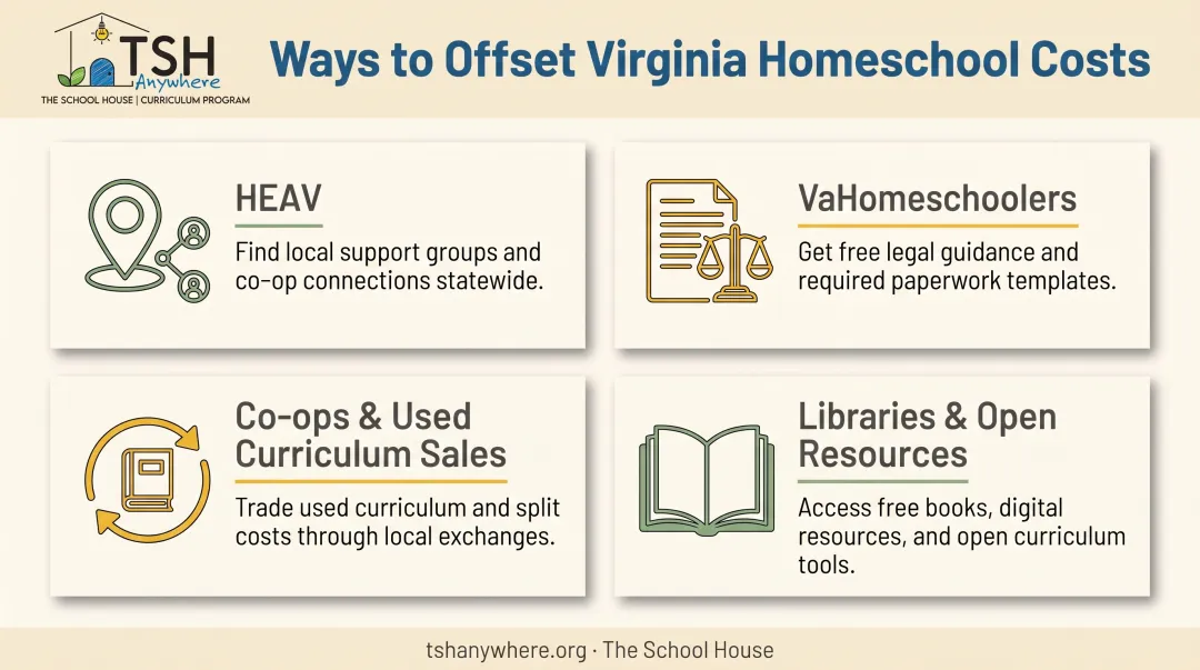 Four free and low-cost Virginia homeschool support resources infographic