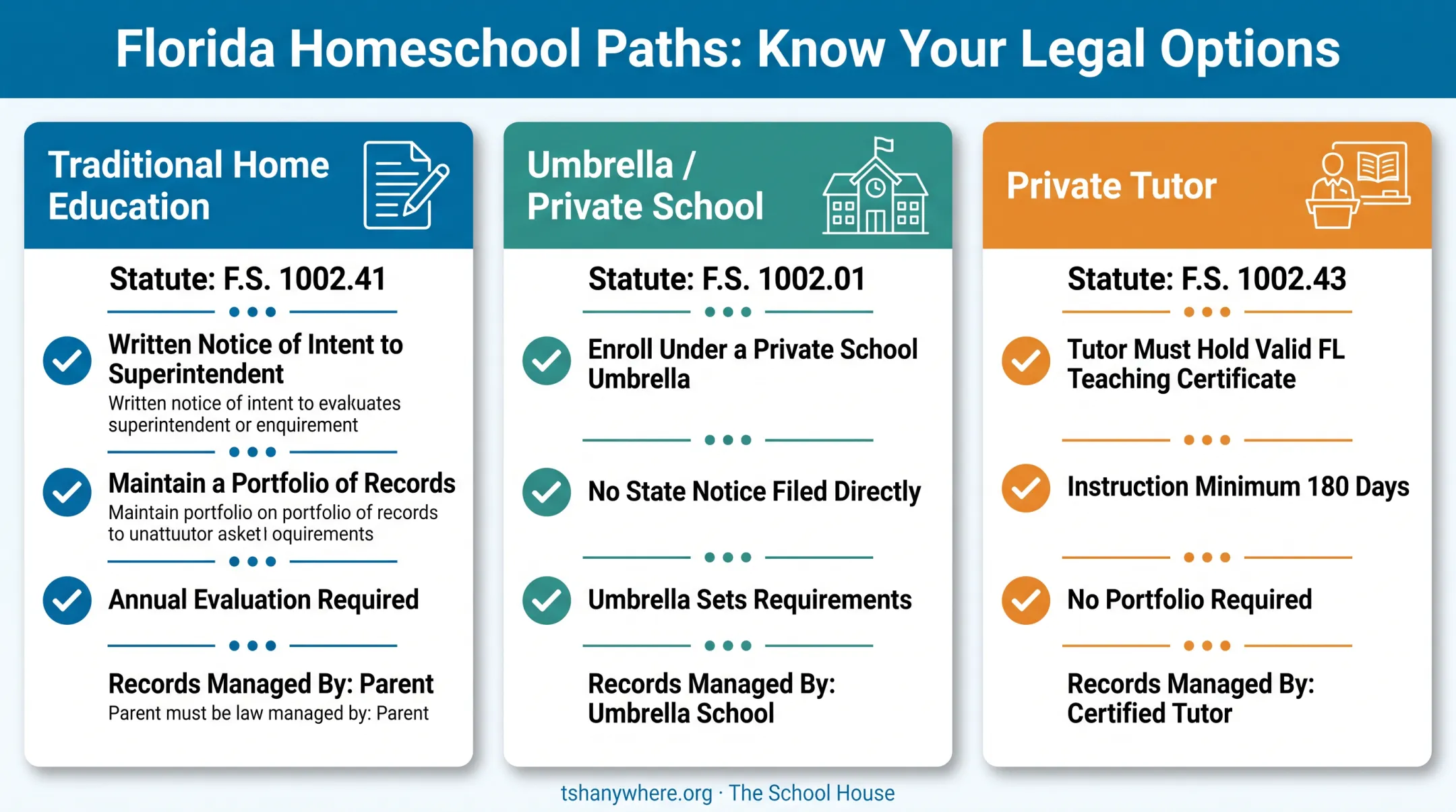 Three legal homeschool paths in Florida with requirements comparison