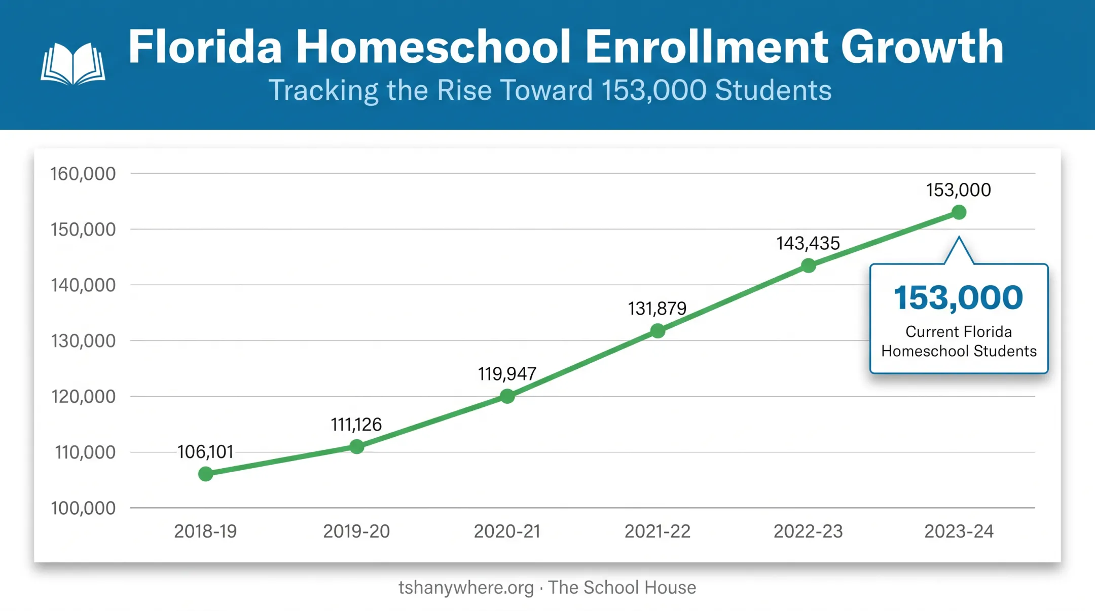 Florida homeschool enrollment growth chart from 2020 to 2026