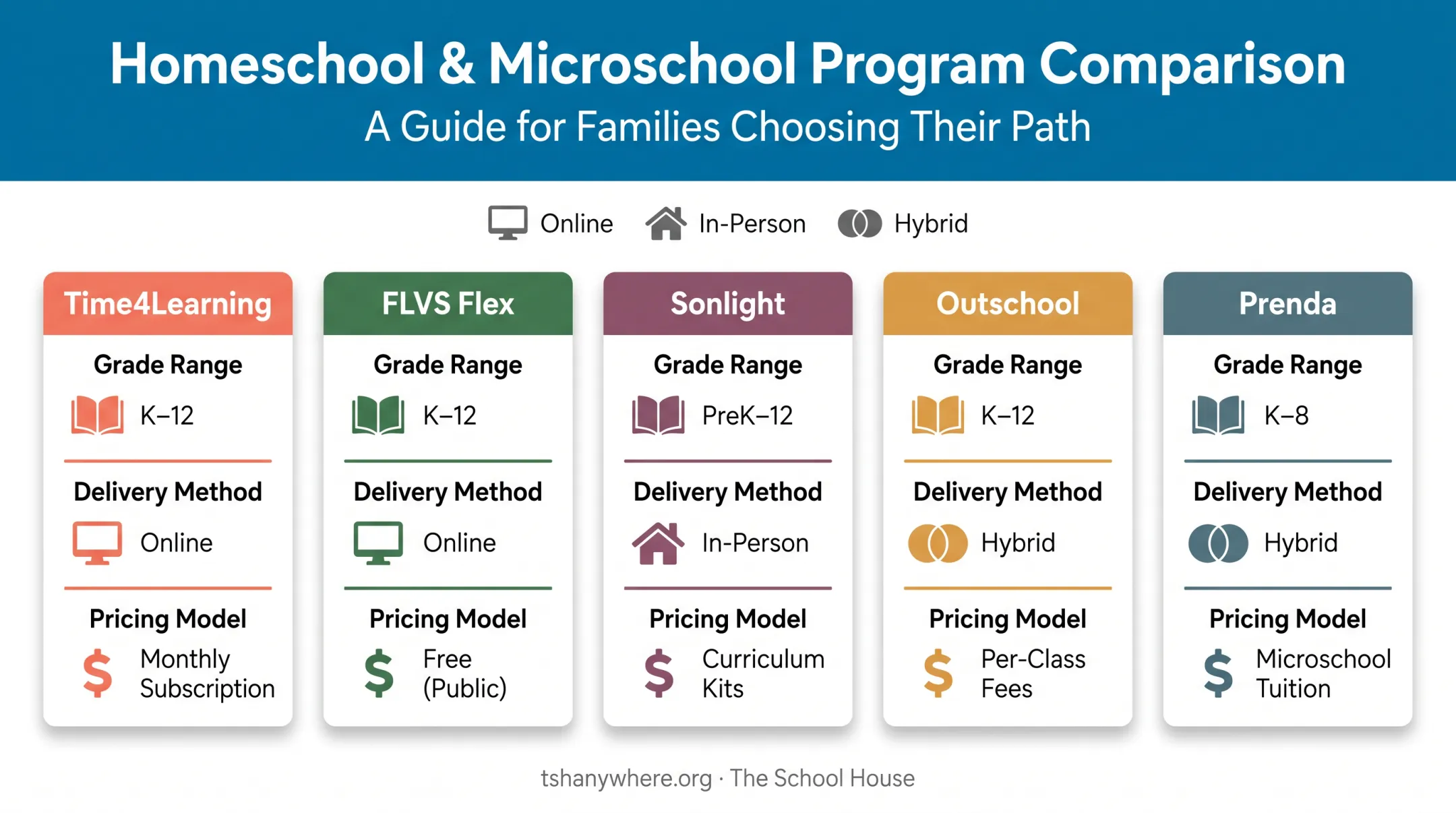 Comparison chart of top five Florida homeschool programs by type and cost