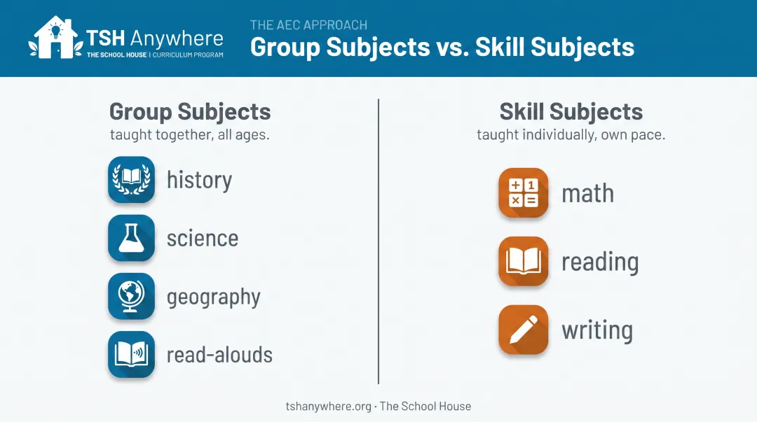 Group subjects versus skill subjects split in multi-age curriculum