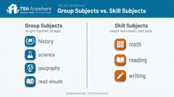 Group subjects versus skill subjects split in multi-age curriculum