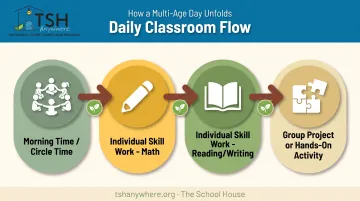 Daily rhythm flow for a multi-age one-room schoolhouse classroom