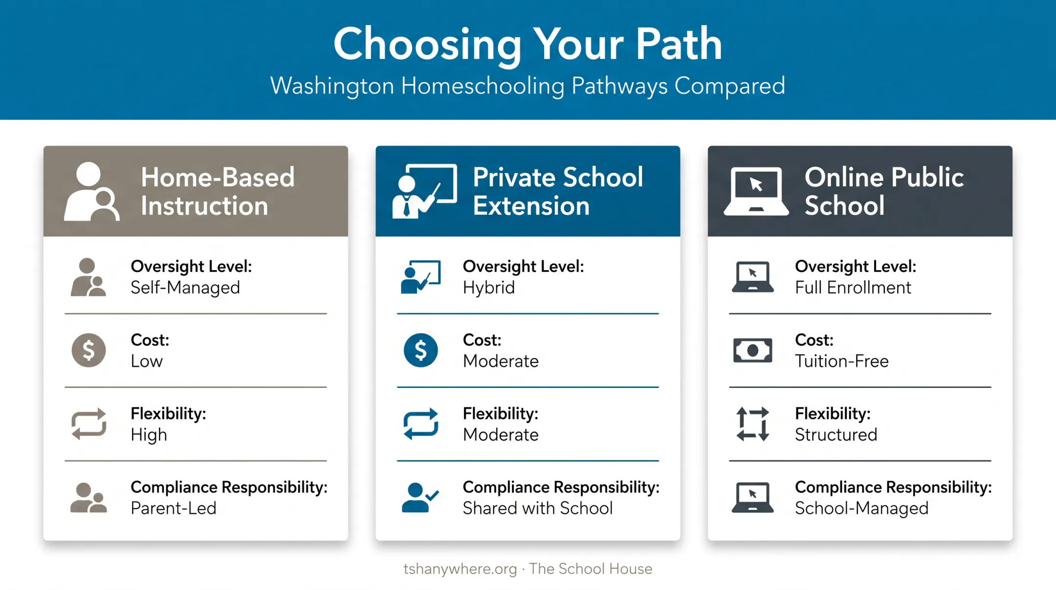 Washington homeschool legal pathways comparison chart three options