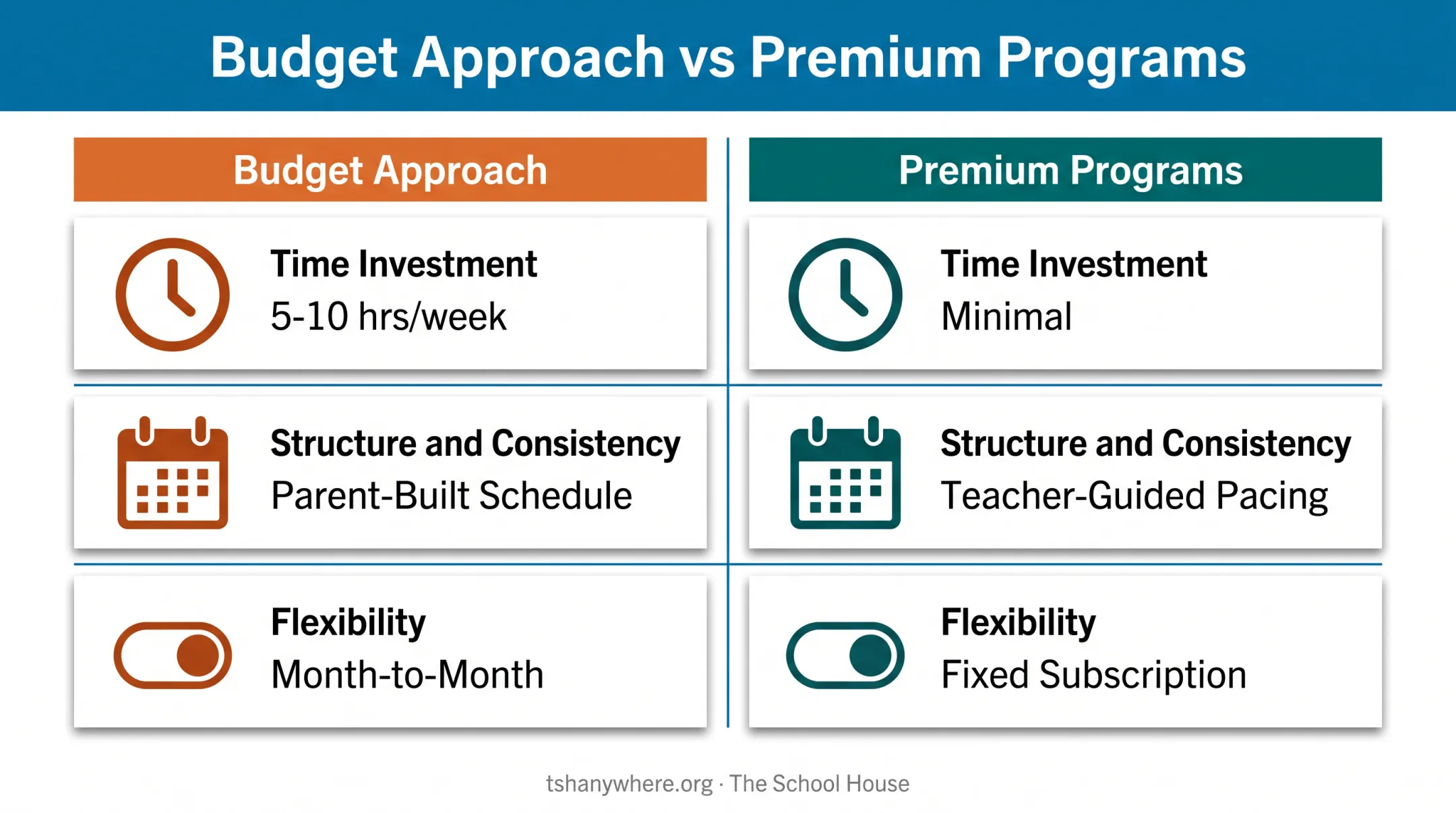 Budget versus premium homeschool approach comparison across time and structure