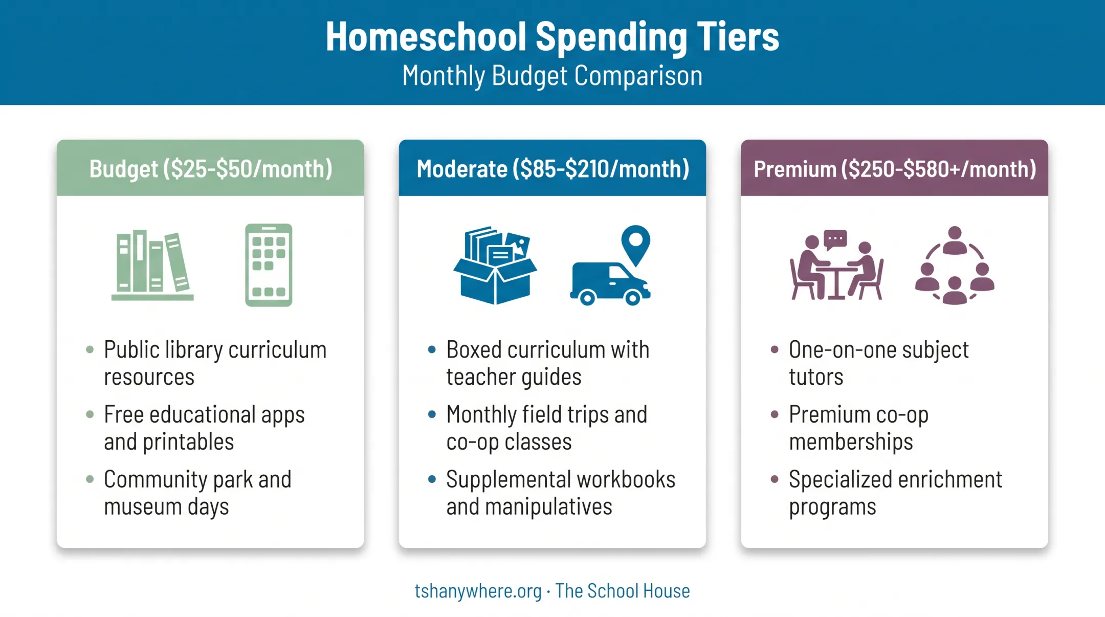 Three homeschool spending tiers from budget to premium monthly costs