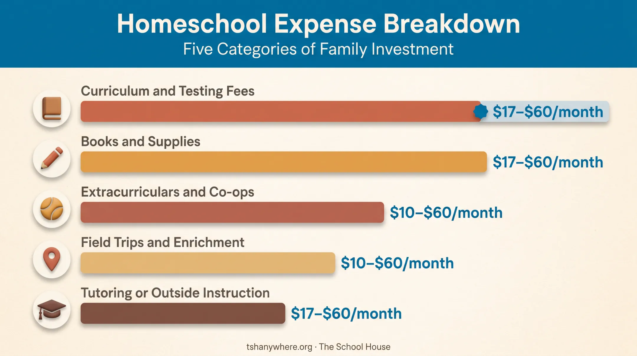 Monthly homeschool expense breakdown by category with cost ranges
