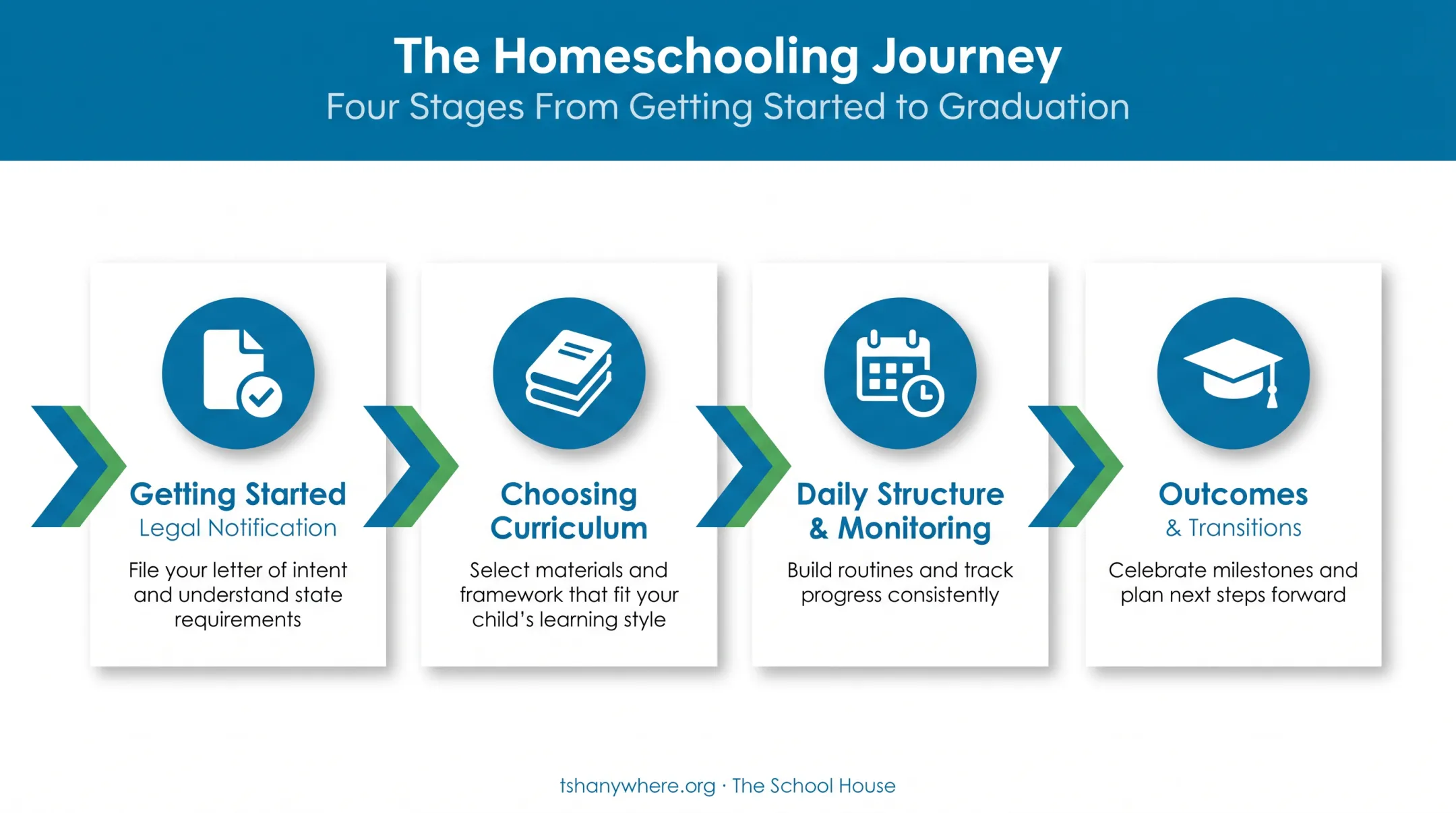Four-stage homeschooling process from legal start to progress tracking