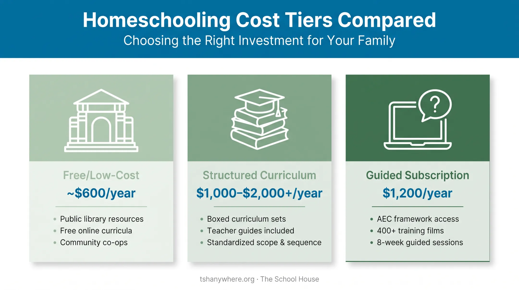 Homeschooling cost comparison across three budget tiers per year