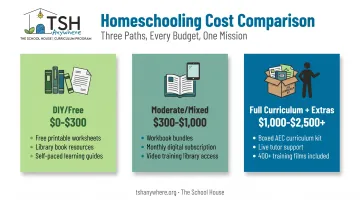 Three-tier Ontario homeschooling cost comparison from DIY to full curriculum