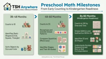 Preschool math milestones comparison chart for ages three four five