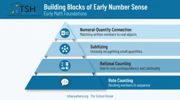 Number sense progression infographic showing rote counting to numeral recognition
