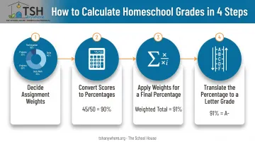4-step process for calculating and recording homeschool grades