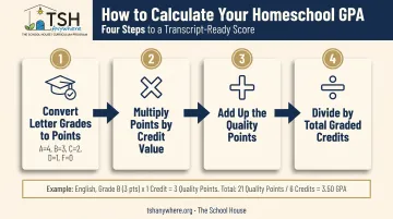 4-step homeschool GPA calculation process from letter grades to cumulative GPA