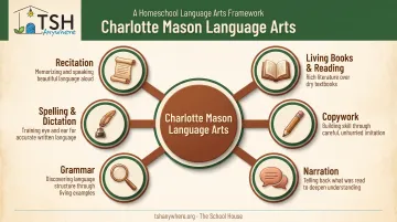 Six core habits of Charlotte Mason language arts curriculum diagram