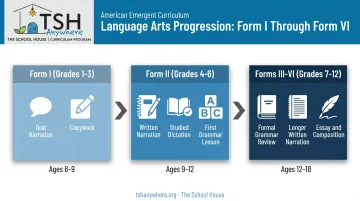 Charlotte Mason language arts progression timeline from Form I to Form VI