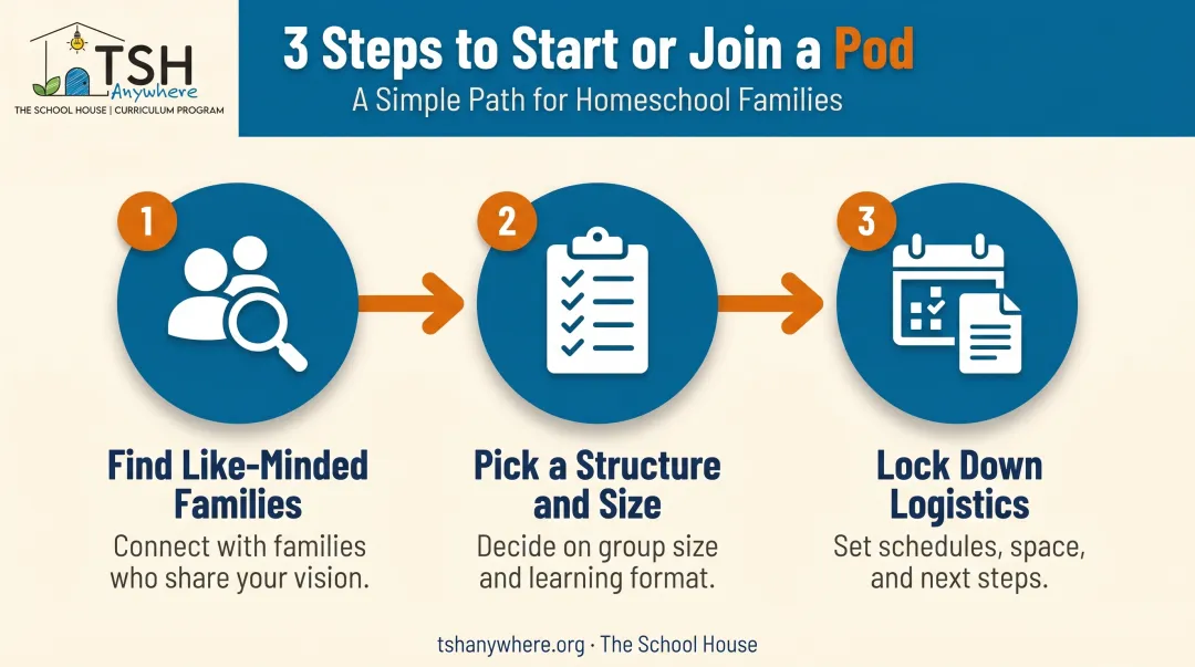 3-step process to start or join a San Diego learning pod
