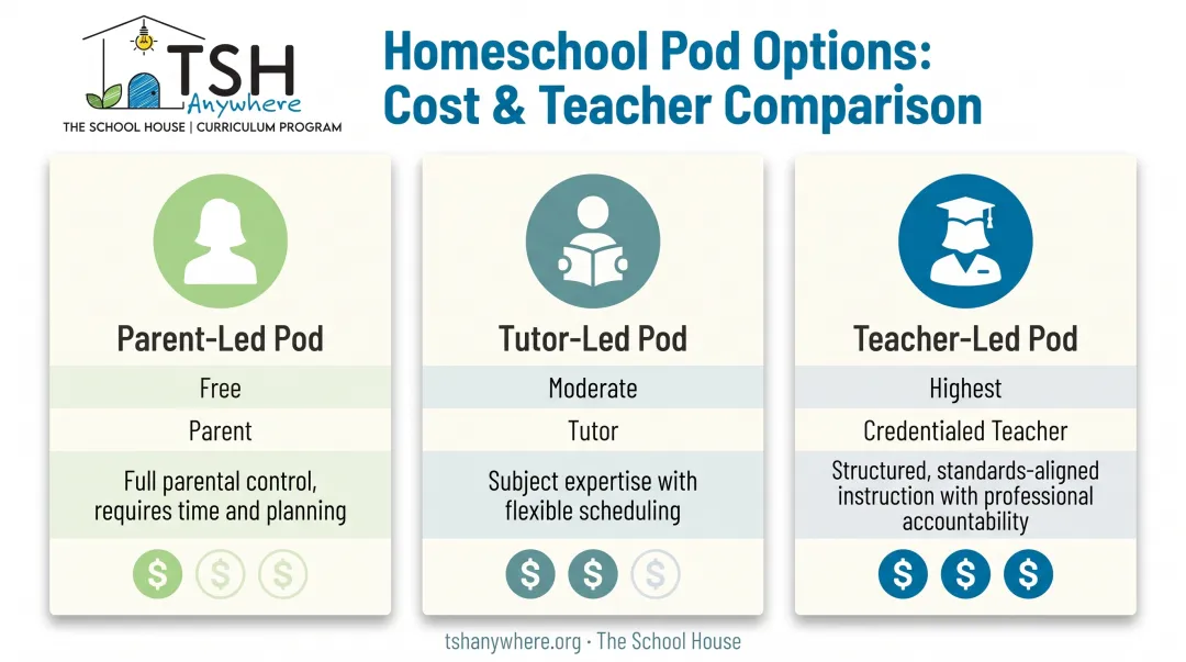 Comparison of parent-led tutor-led and teacher-led homeschool pod models