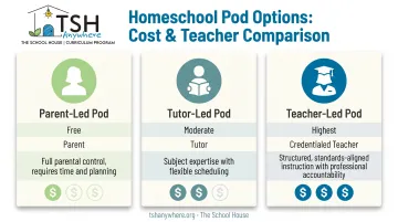 Comparison of parent-led tutor-led and teacher-led homeschool pod models