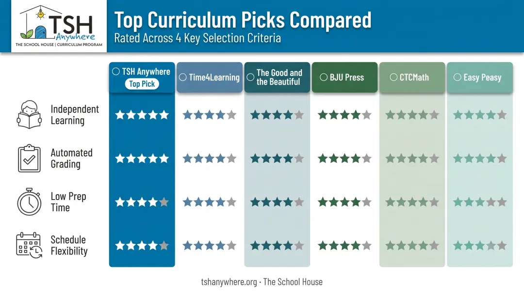 Six homeschool curricula compared across independence and automation criteria