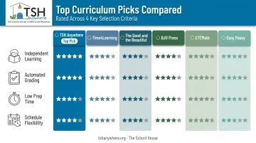 Six homeschool curricula compared across independence and automation criteria