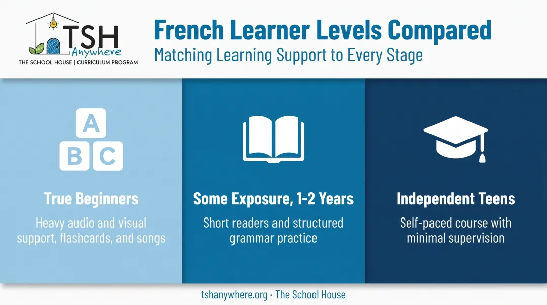Three French learner skill levels comparison infographic for homeschoolers