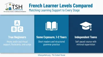 Three French learner skill levels comparison infographic for homeschoolers