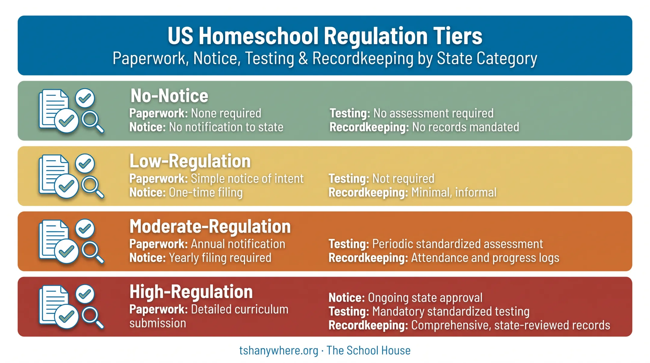 Four-tier map of state homeschool regulation levels compliance