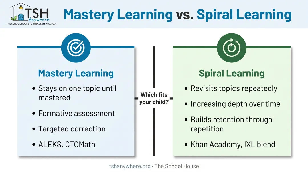 Mastery learning versus spiral learning approach comparison for homeschool math programs
